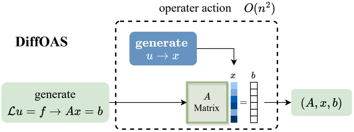 Accelerating PDE Data Generation via Differential Operator Action in Solution Space