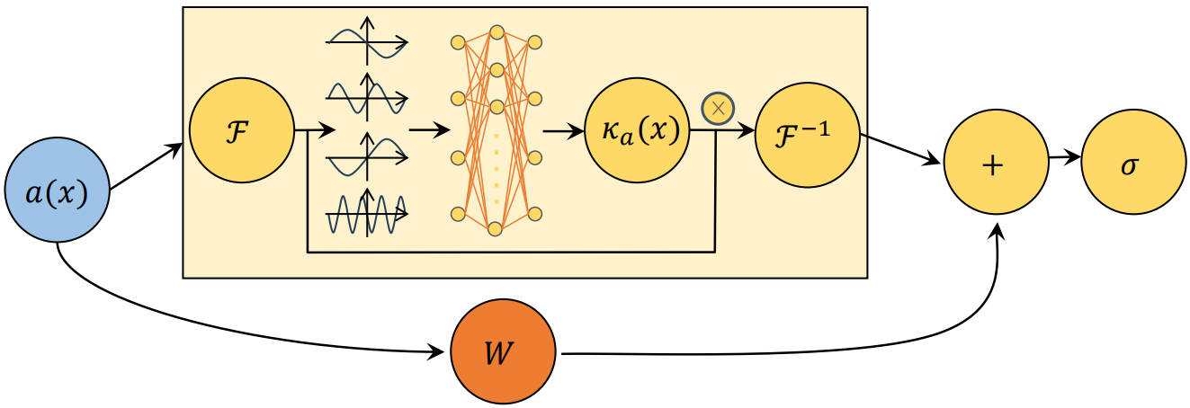 Dynamic Schwartz-Fourier Neural Operator for Enhanced Expressive Power