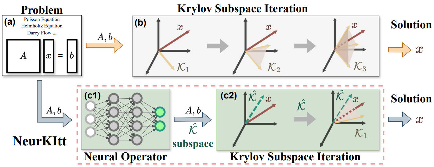 Neural Krylov Iteration for Accelerating Linear System Solving