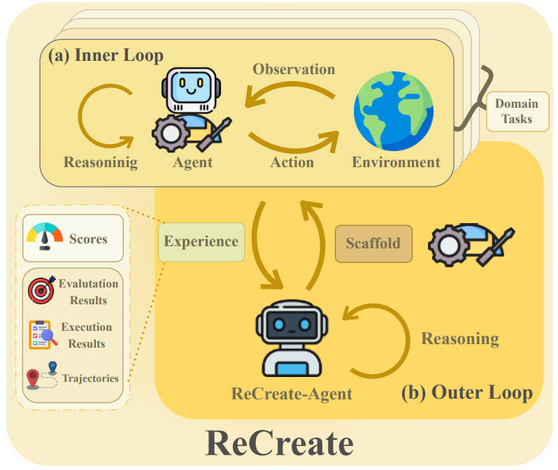 ReCreate: An Experience-Driven Framework for the Automatic Creation of Domain Agents