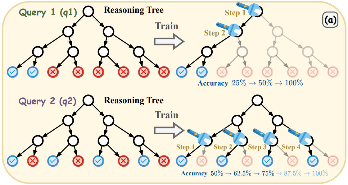 Scheduling Your LLM Reinforcement Learning with Reasoning Trees