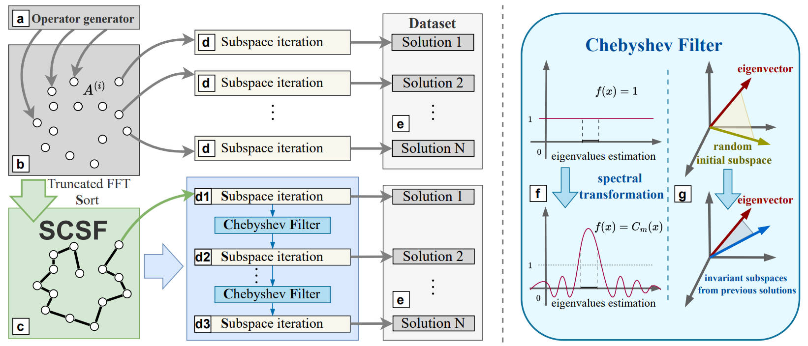 Accelerating Eigenvalue Dataset Generation via Chebyshev Subspace Filter
