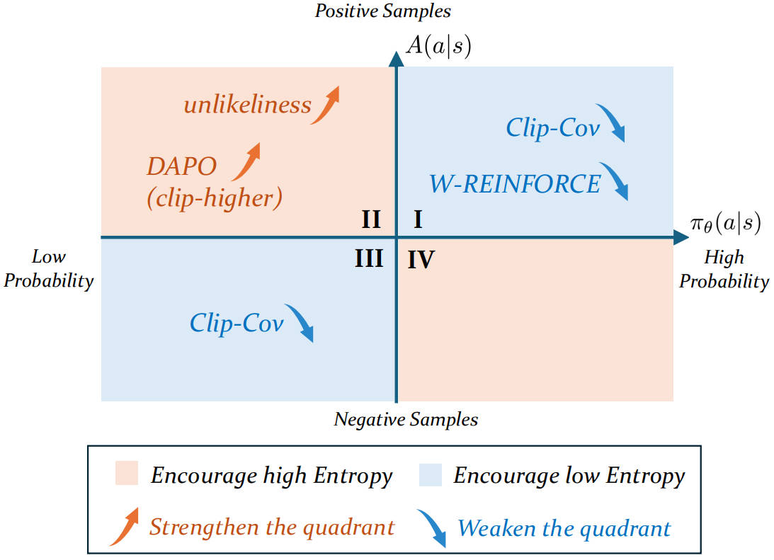 Rethinking Entropy Interventions in RLVR: An Entropy Change Perspective