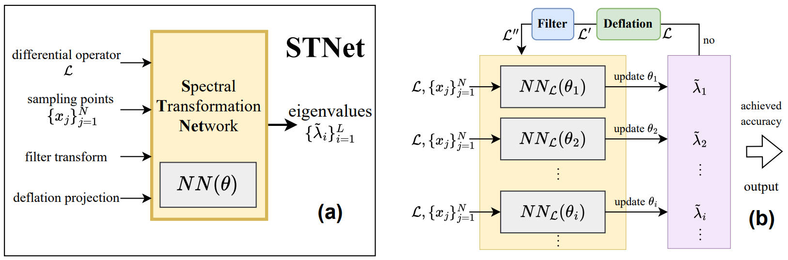 STNet: Spectral Transformation Network for Solving Operator Eigenvalue Problem